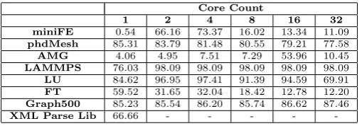 Table 5: Percentage of positive call stacks with heuristicstack traversal