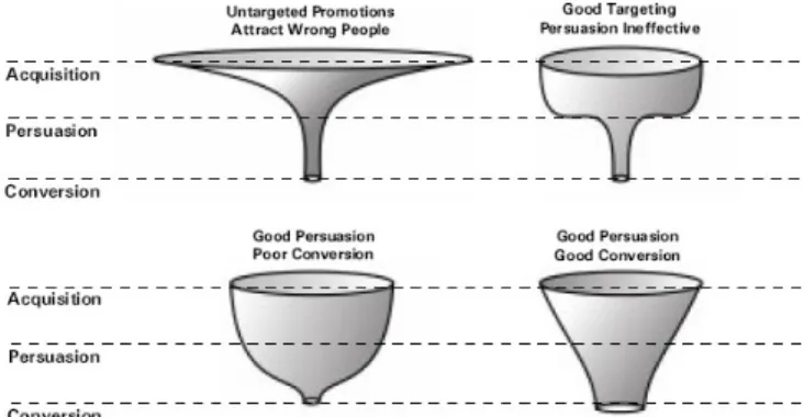 Fig. 1: Customer Life Cycle Funnel 
