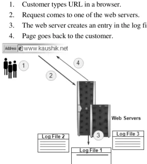 Figure 3: Log File Data Collection Visualization 