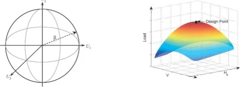 Figure 2 - 3D Inverse FORM methodology example [9]. 