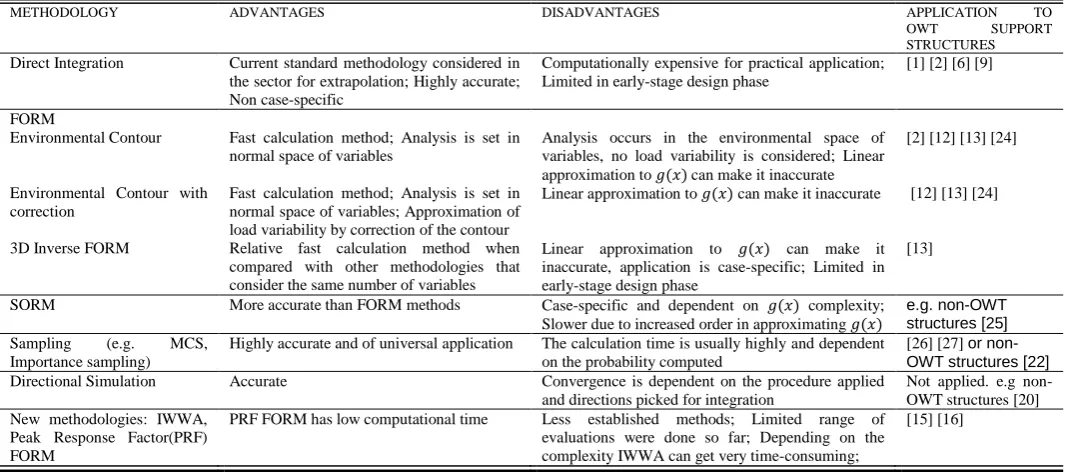 Table 1 - Reliability Methods for OWT support structure analysis 