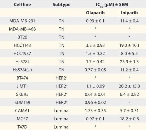 Table 3. Comparative IC50 concentrations for olaparib and iniparib, using the MTT assay