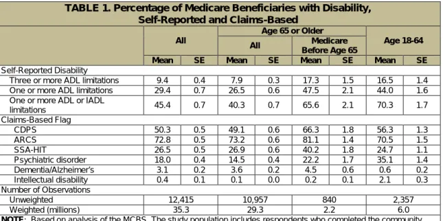 TABLE 1. Percentage of Medicare Beneficiaries with Disability,  Self-Reported and Claims-Based 
