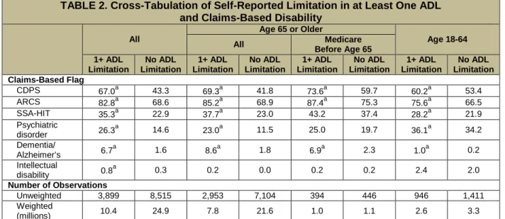 TABLE 2. Cross-Tabulation of Self-Reported Limitation in at Least One ADL  and Claims-Based Disability 