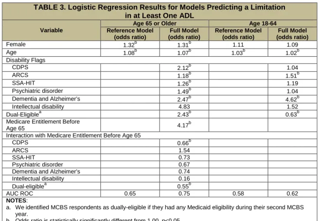 TABLE 3. Logistic Regression Results for Models Predicting a Limitation  in at Least One ADL 