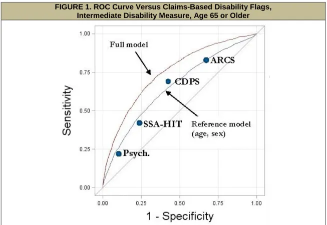 FIGURE 1. ROC Curve Versus Claims-Based Disability Flags,  Intermediate Disability Measure, Age 65 or Older 