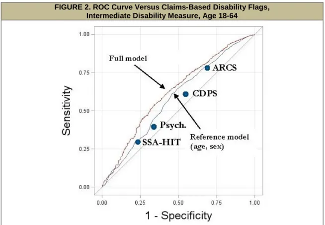 FIGURE 2. ROC Curve Versus Claims-Based Disability Flags,  Intermediate Disability Measure, Age 18-64 