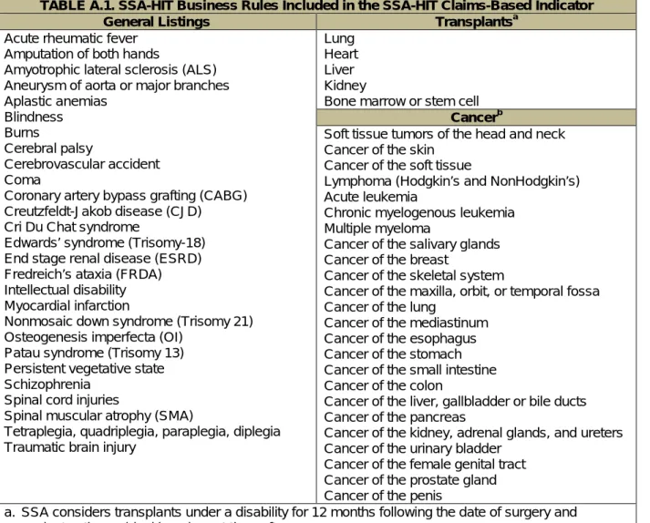 TABLE A.1. SSA-HIT Business Rules Included in the SSA-HIT Claims-Based Indicator 
