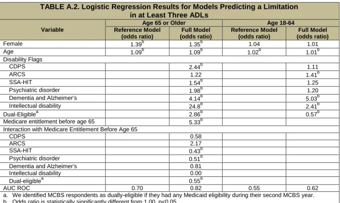 TABLE A.2. Logistic Regression Results for Models Predicting a Limitation  in at Least Three ADLs 