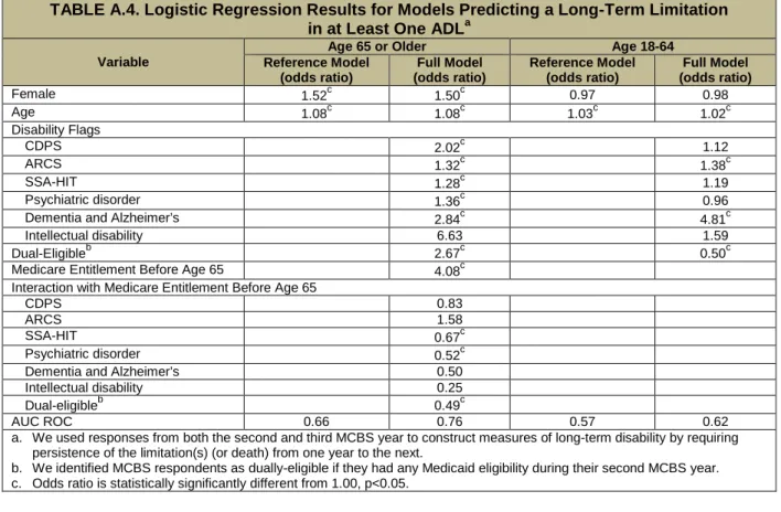 TABLE A.4. Logistic Regression Results for Models Predicting a Long-Term Limitation  in at Least One ADL a 