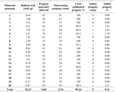 Table 3.1 Maternal parents from duplicate 20 parent white clover isolated polycrosses pollinated with bumble bees (Bombus sp.) Per maternal genotype; bulked half-sib seed (g), number of progeny assigned paternity, number of outcrossing progeny, outcrossing