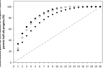 Figure 3.9 Number of paternal parents and their contribution to recipient maternal parent seed yield among two non-replicated white clover polycrosses (● isolation cage 1 and ○ isolation cage 2) and the bulked half-sib seed from both (▼)