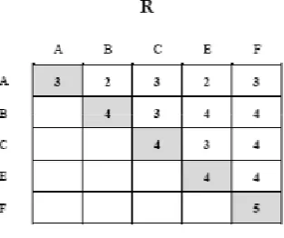 Fig. 1.  Transaction Database and corresponding Boolean Matrix 