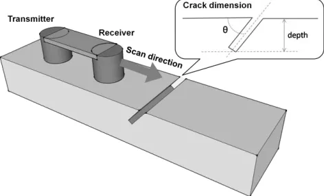 FIGURE 1.  Experimental set up of the scanned EMAT-EMAT pitch-catch system.   