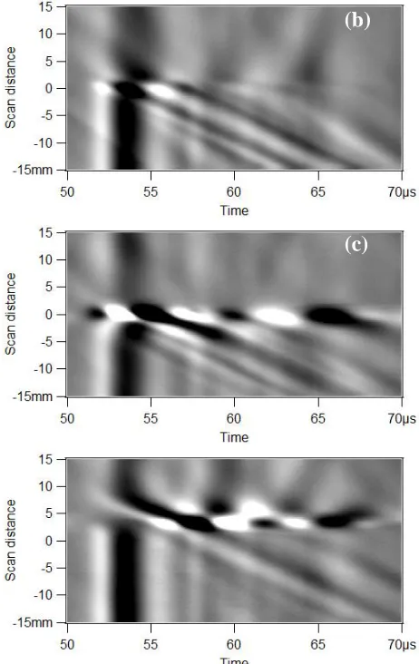 FIGURE 2.  B-scans from out-of-plane measurements on 3 mm deep cracks of θ = 90⁰ (a), θ = 22.5⁰ (b), and θ = 157.5⁰ (c)