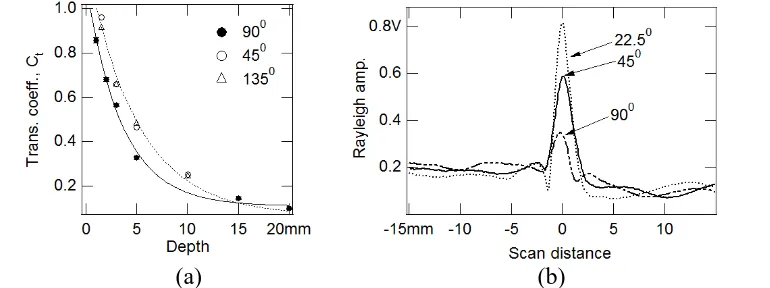 FIGURE 3.  (a)Calibration curves for gauging crack depth. Transmission coefficient is plotted as a function of crack depth for experimental in-plane measurements on 90⁰, 45⁰, and 135⁰ cracks.(b) Rayleigh wave amplitudes for 3 mm deep cracks, showing enhanc