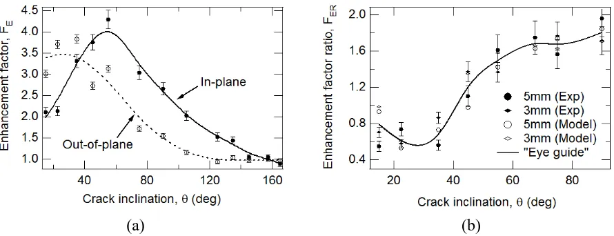FIGURE 4. (a) Plot of enhancement factor, , as a function of crack inclination, θ, for the in-plane and out-of-plane components