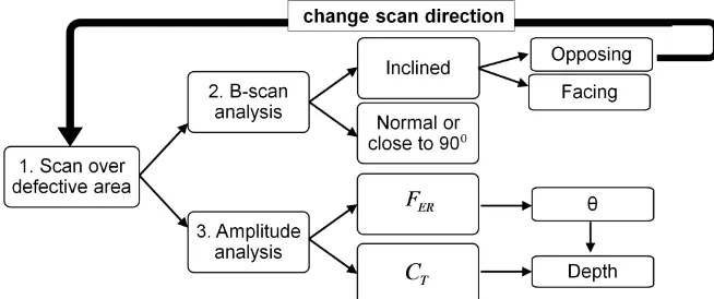 FIGURE 6.  The algorithm for characterizing surface cracks. It consists of B-scan analysis and measurements of the Rayleigh wave in the far- and near-fields