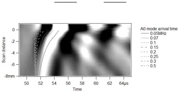 FIGURE 9.  The calculated arrival times for different frequencies in an Amm deep crack are appended on the out-of-plane velocity B-scan