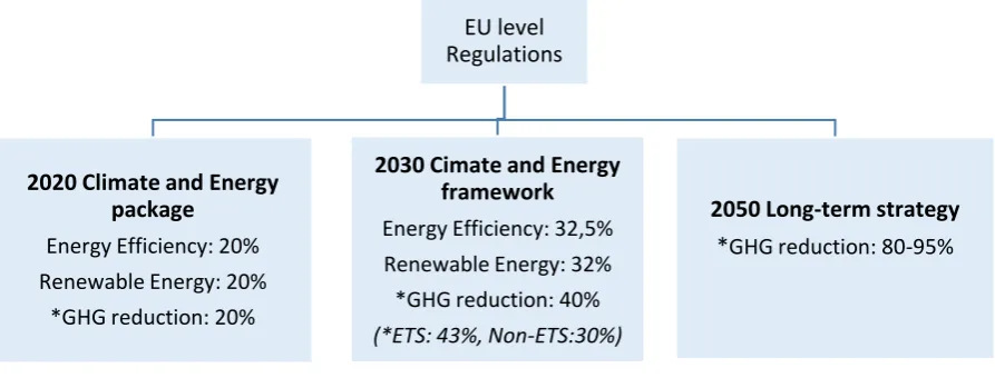 Figure 2-1 Future energy and climate targets of the EU 