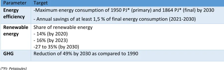 Table 2-2 Energy and Climate targets of the Netherlands 