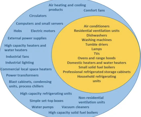Figure 3-2 List of product categories under EU energy labelling scheme 