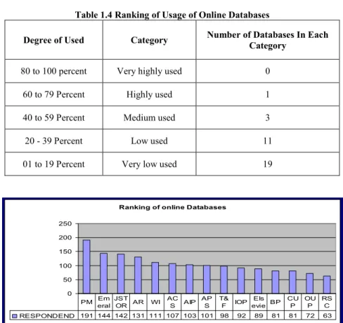 Table 1.4 Ranking of Usage of Online Databases 