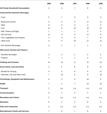 Table 3.1  Consumer Prices in Ireland – Ranking (1 = Most Expensive in Eurozone), 1995 to 1999     