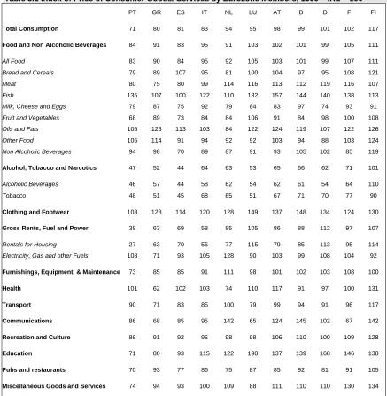 Table 3.2 Index of Price of Consumer Goods/ Services by Eurozone Members, 1999 – IRL = 100           