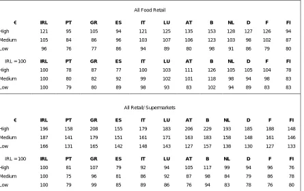 Figure 3.5  Difference in the Cost of a Basket of Consumables between IRL and other Eurozone, 2001