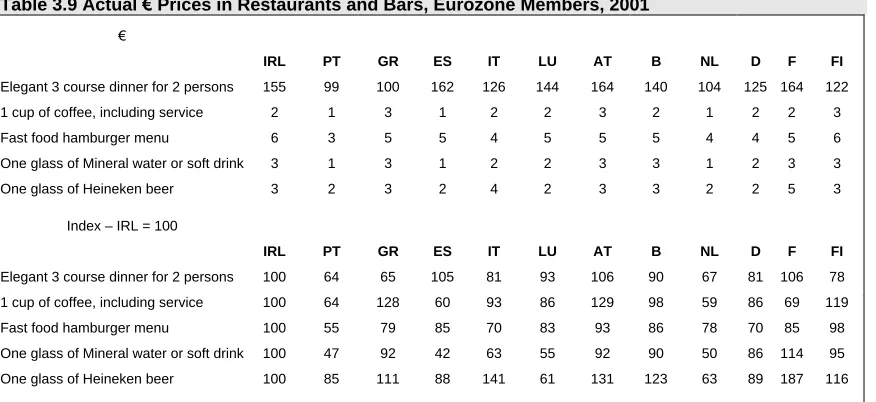 Table 3.9 Actual  Prices in Restaurants and Bars, Eurozone Members, 2001