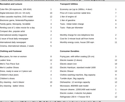Table 3.10 Relative Cost of Selected Goods/ Services in Ireland (1 = Most Expensive) 