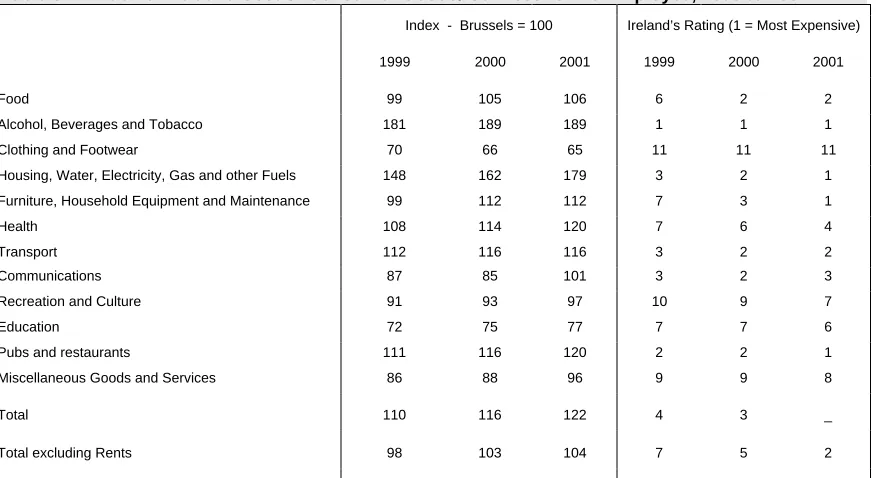 Table 3.11 Index of Relative Cost of Consumer Goods/ Services for EC Employee, 1999 to 2001      
