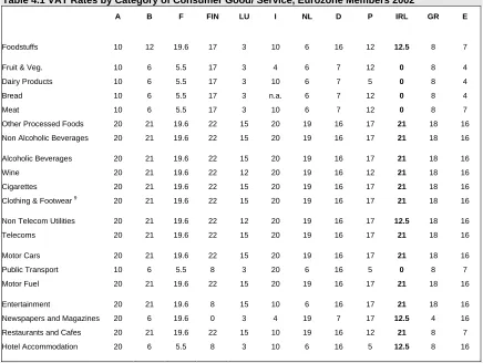 Table 4.1 VAT Rates by Category of Consumer Good/ Service, Eurozone Members 2002