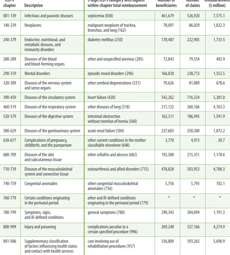 Table 1.   Three-digit ICD-9 categories with the highest total Medicare reimbursement within each ICD-9 chapter, inpatient claims, 2009