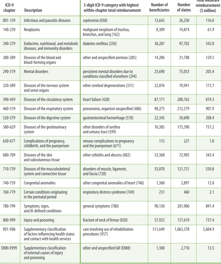 Table 3:   Three-digit ICD-9 categories with the highest total Medicare reimbursement within each ICD-9 chapter, skilled nursing facility  claims, 2009