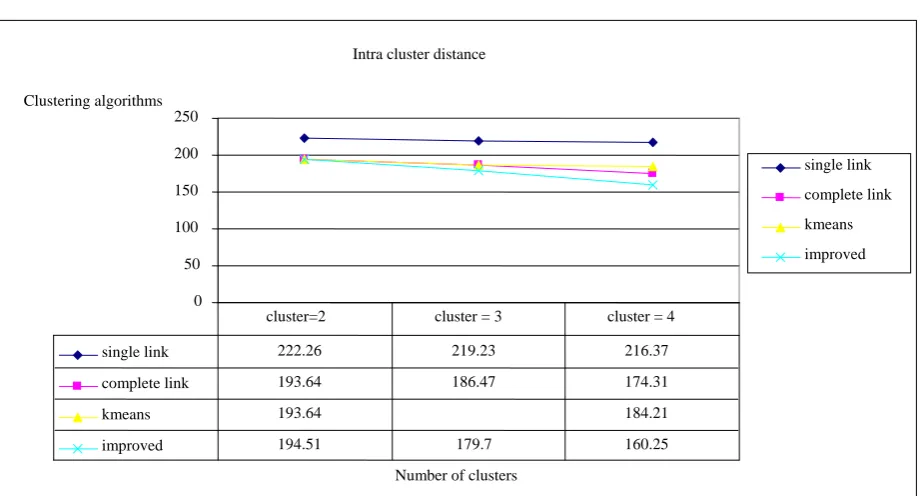 Fig. 1 Mean Squared Error for clustering algorithms  