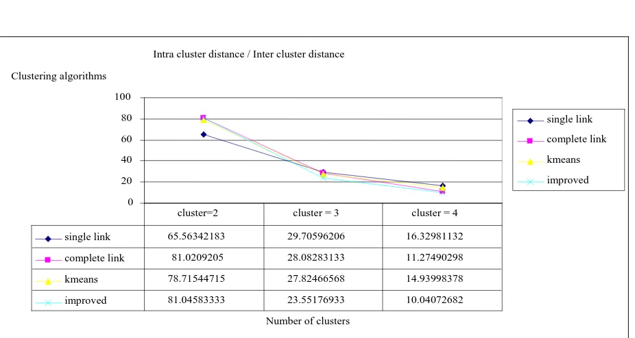 Fig. 3 Inter cluster distance for clustering algorithms 