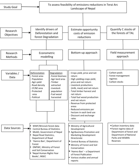 Figure 1.4 Research Framework 