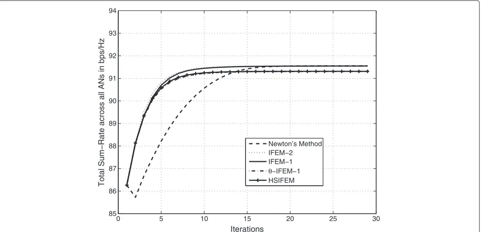 Figure 3 Sum-rate in bps/Hz versus the number of iterations, over 7 ANs, 4 RTs per AN