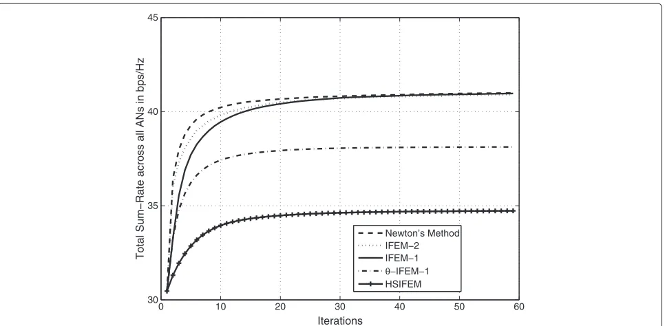 Figure 4 Sum-rate in bps/Hz versus the number of iterations, over 7 ANs, 4 RTs per AN