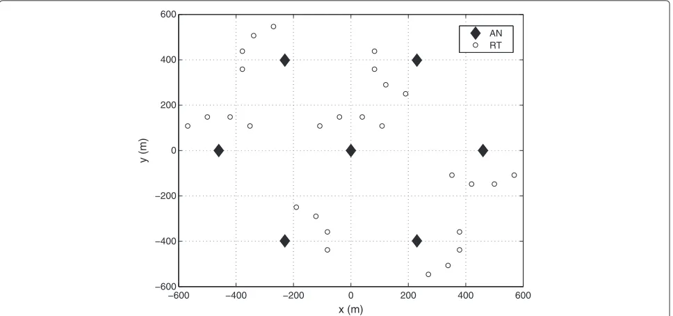 Figure 1 A distributed antenna system with seven 7 ANs and 4 RTs per AN.