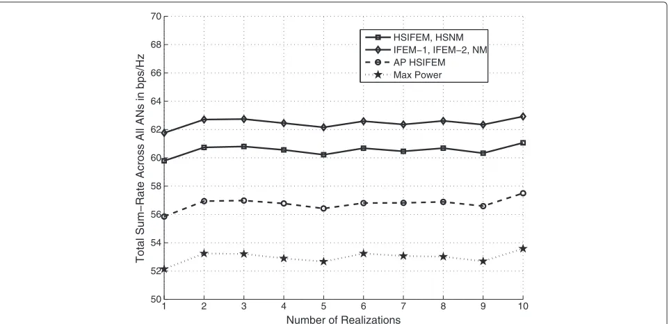Table 2 Methods behavior over 7 ANs, 4 RTs per AN