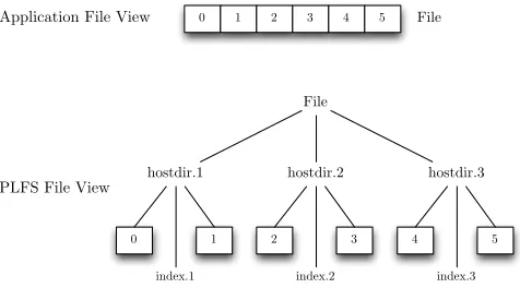 Fig. 1: An applications view of a ﬁle and the underlying PLFScontainer structure.