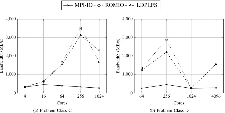 Fig. 4: BT benchmarked MPI-IO bandwidths using MPI-IO, as well as PLFS through ROMIO and LDPLFS.
