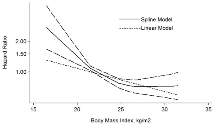 Figure 7: The dose-response analysis between BMI and RCC OS in studies with restricted cubic spline in a multivariate  random-effects dose-response model.