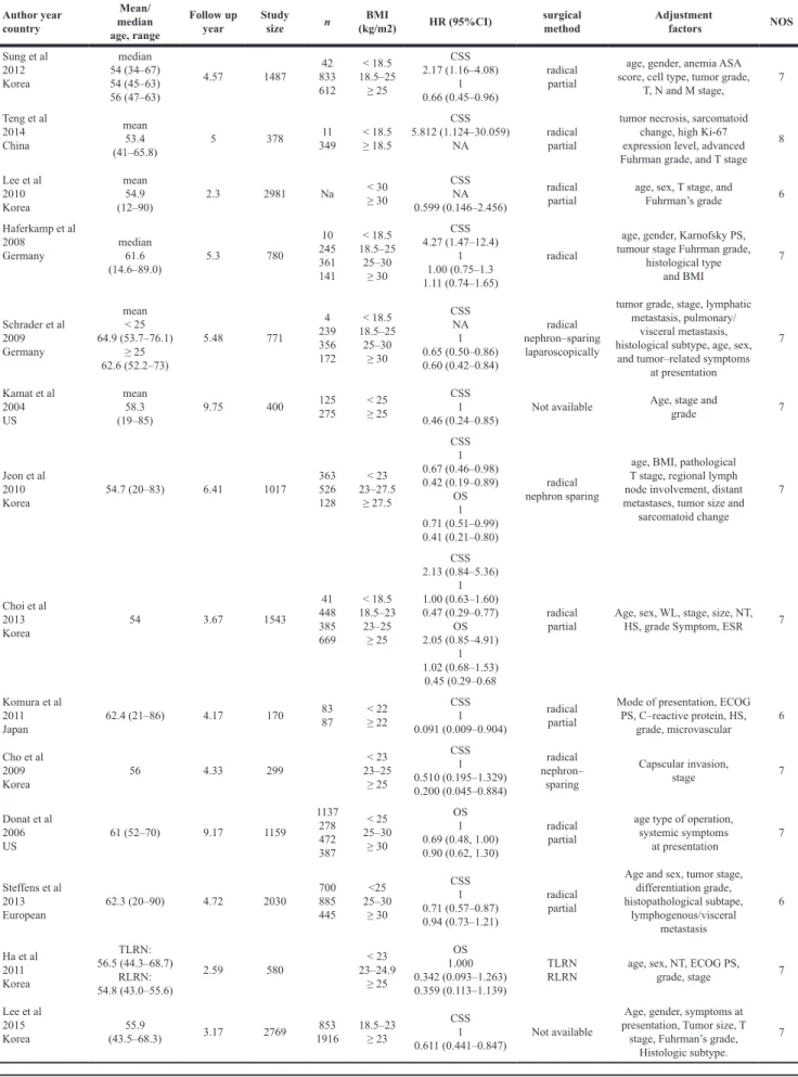 Table 2: Characteristics of the 14 articles on BMI and postoperative survival of RCC Author year  country Mean/ median  age, range Follow up 