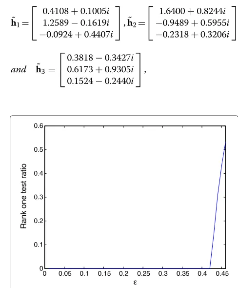 Figure 3 ROT ratio of G3 Vs. the uncertain bound ϵ3.