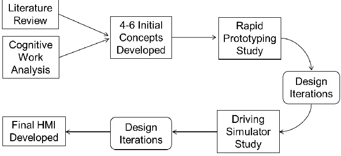 Figure 6: Design cycle process 