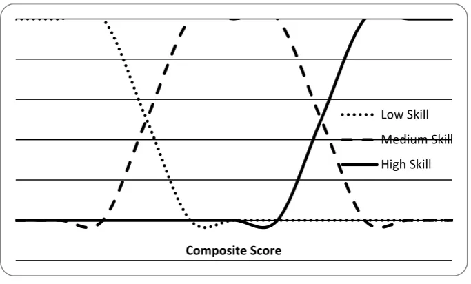 Figure 2: Membership functions of skill level based on composite scores 